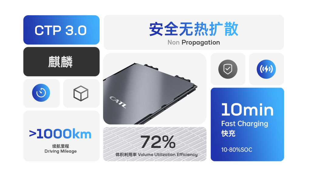 寧德時代發布CTP3.0麒麟電池，可實現整車1000公里續航