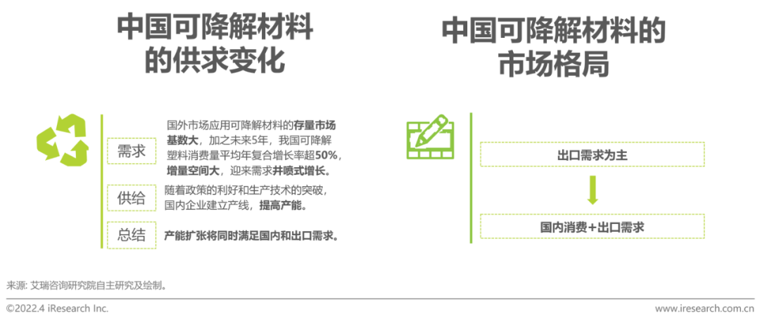 2022年中国可降解材料市场研究报告