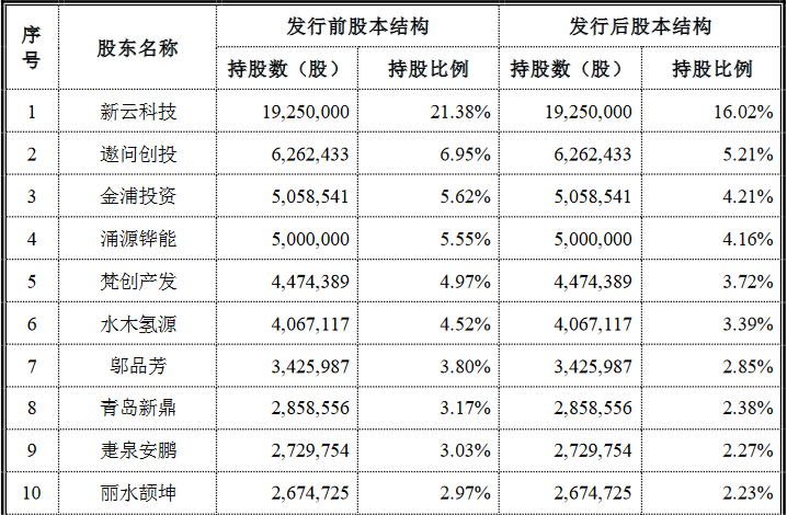 国富氢能科创版IPO，募资20亿拓展电解槽和液氢新业务