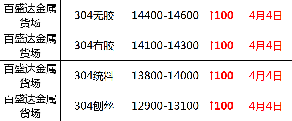 最新4月4日不锈钢基地报价参考价格汇总（附不锈钢价格表）