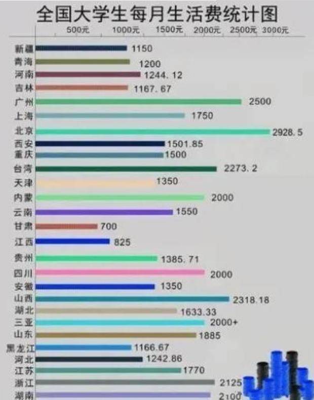 大学生生活费排行榜出炉，1500竟然算中等水平？家长：懂了