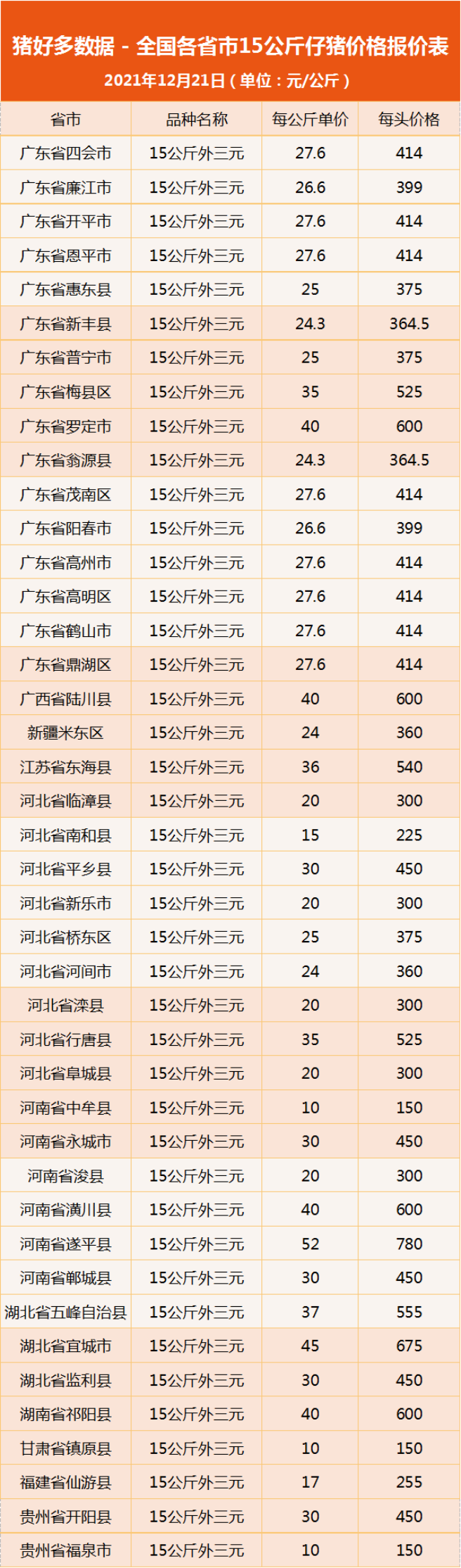 12月21日仔猪价格：均价上涨，西南下滑！局部成交略提振