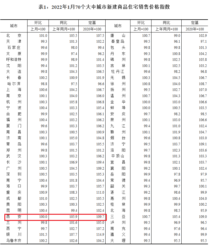 1月全国房价“止跌”，西安环比零涨幅