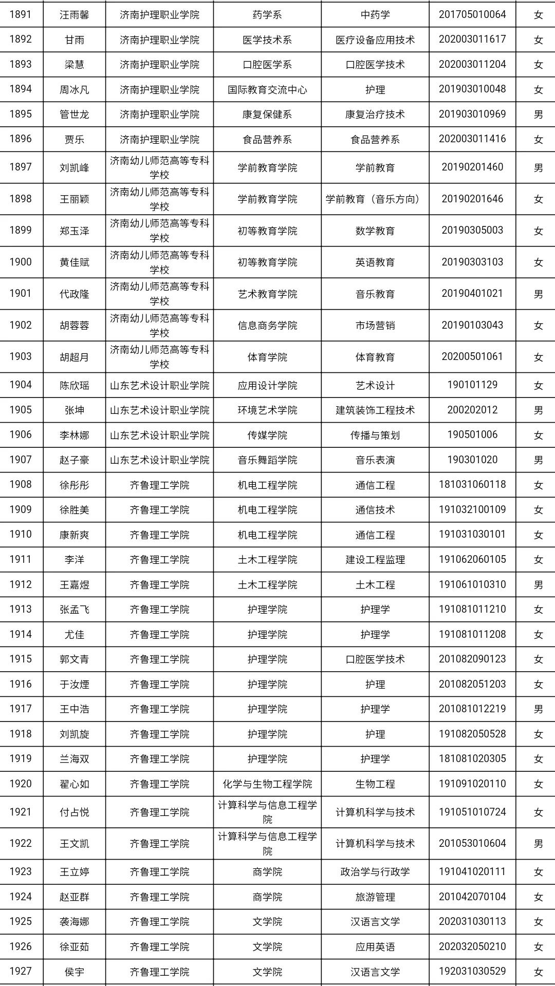 共3585人！山东高校获2021国家奖学金学生全名单，有你认识的吗？