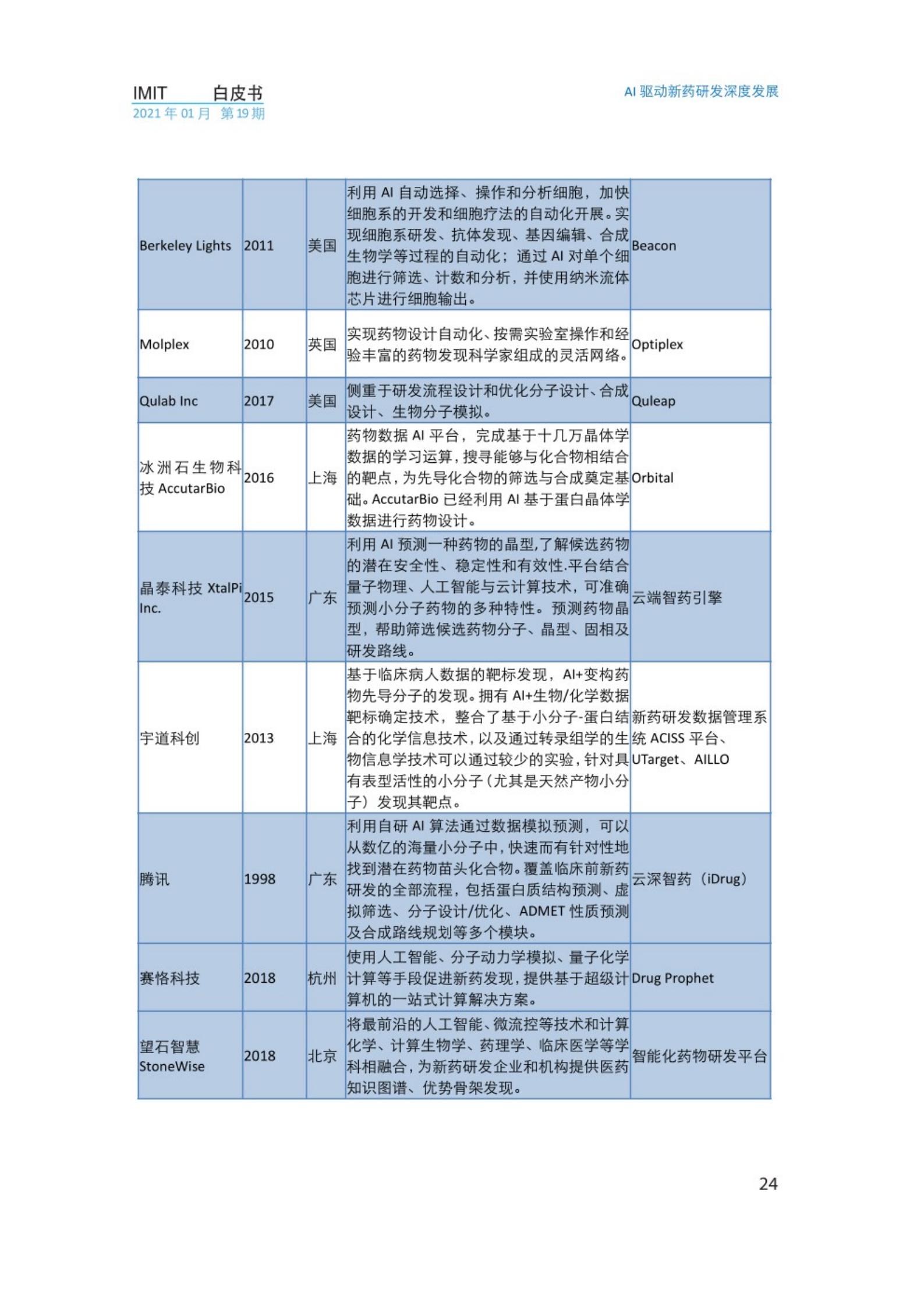 2021年AI驱动新药研发深度发展白皮书，IMIT，文末附下载