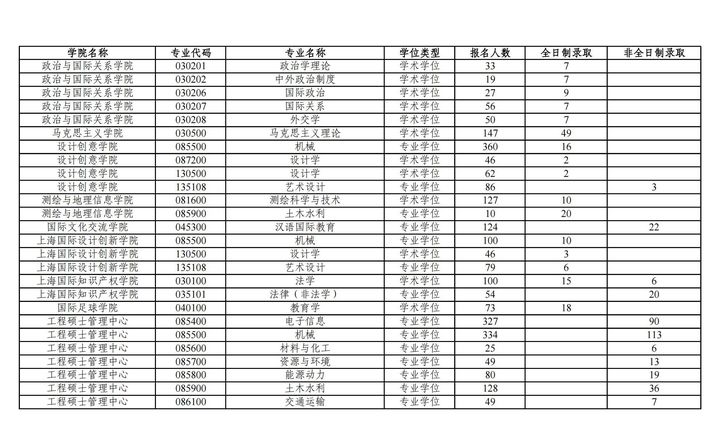 同济大学研究生到底有多难考？同济大学考研难度大解析