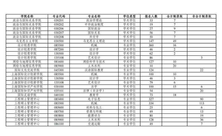 同济大学研究生到底有多难考？同济大学考研难度大解析