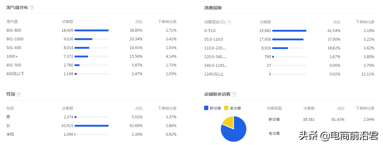 淘宝卖家该如何运营才能避免，店铺宝贝陷入流量起不来的死循环？