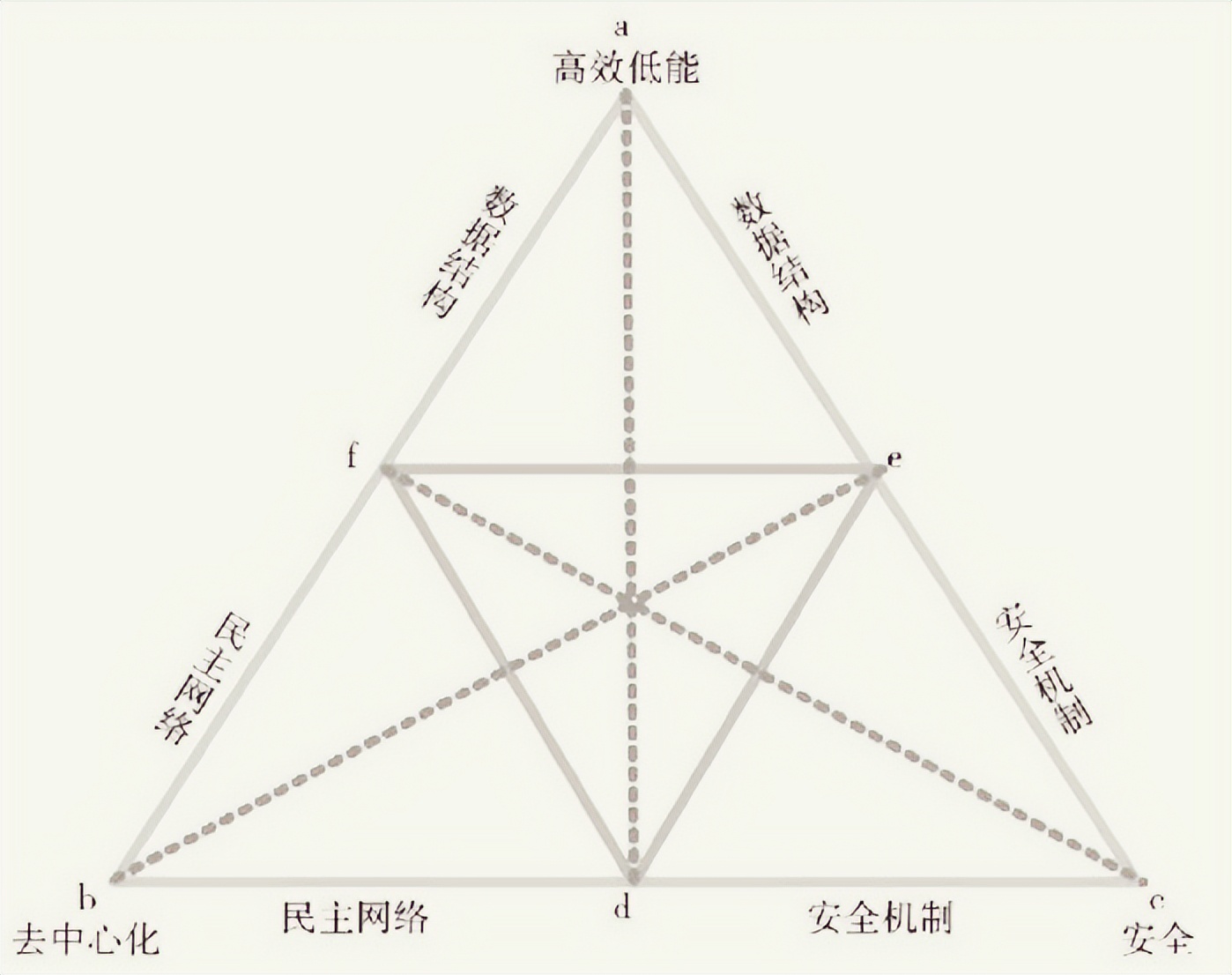 区块链基础知识、POS、POW、DPOS、公有链、私有链、联盟链