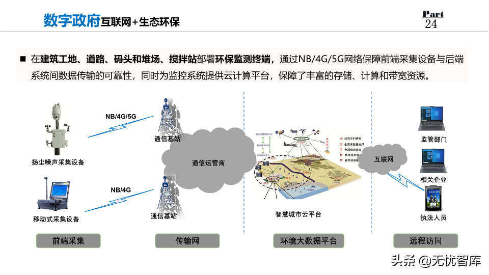 2022年数字政府整体规划方案：数化万物赋能,城市未来已来（PPT）
