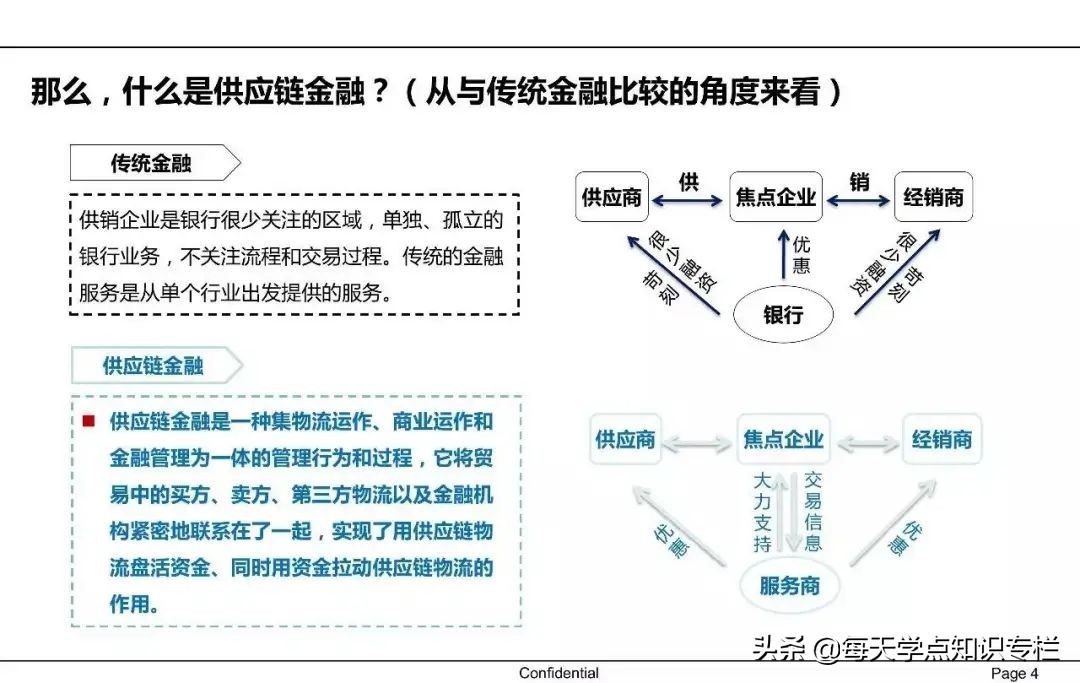 中国供应链金融详解 PPT