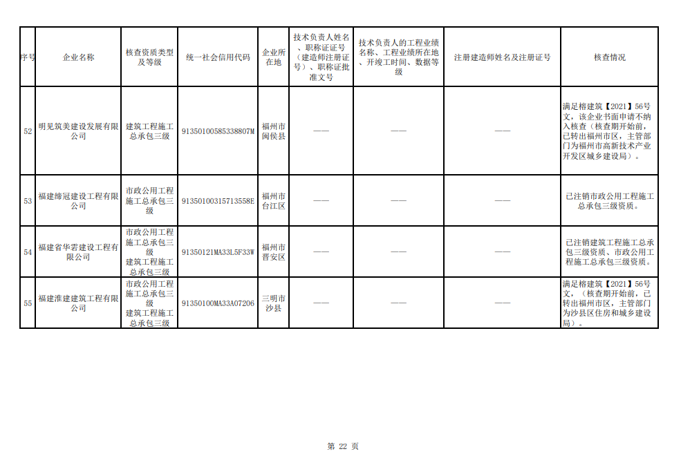 福州市注销和撤回了11家建筑企业相关资质