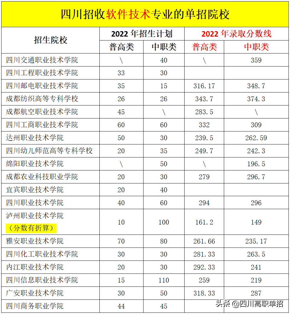 填志愿专业推荐｜软件技术