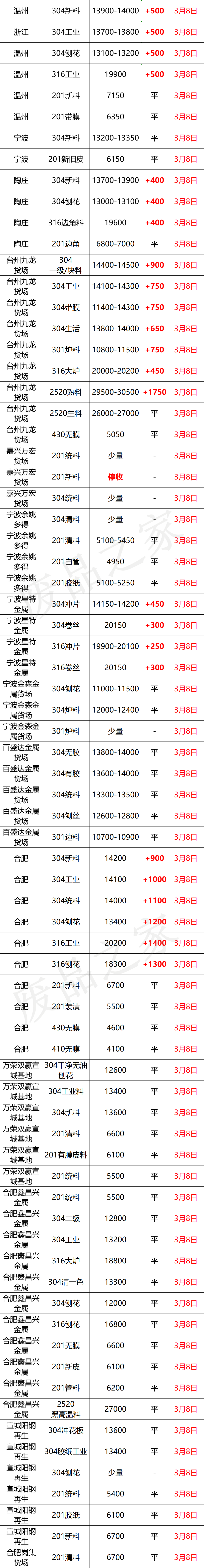 最新3月8日不锈钢基地报价参考信息汇总（附价格表）