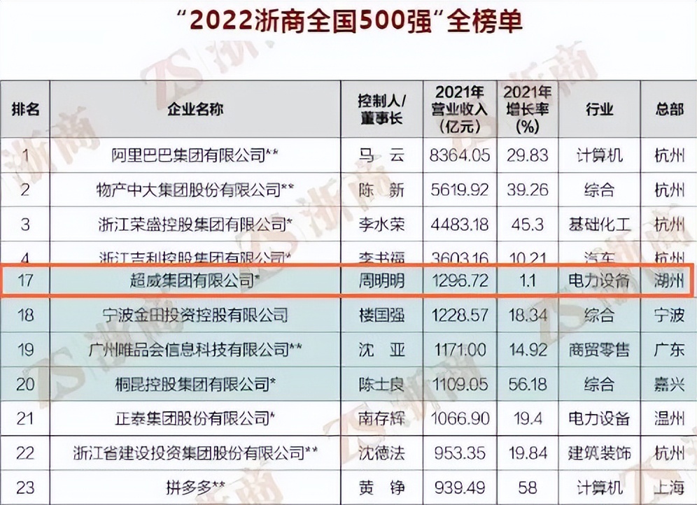 连续领跑14年！电池龙头超威再次入选《2022浙商全国500强》