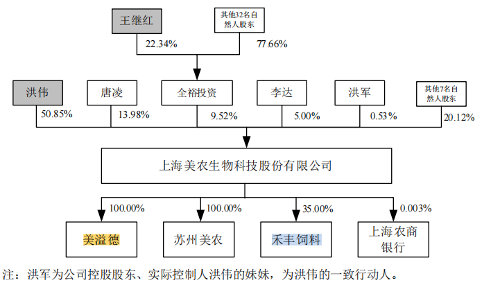 美农生物大额理财分红反向募资补流，好友客户或难谈经营独立性