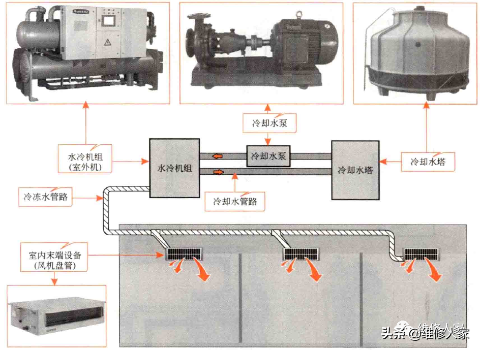 商用水冷式中央空调结构组成