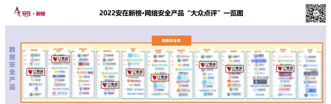 亿赛通同时入围中国市场网络安全“大众点评”百强榜及产品一览图