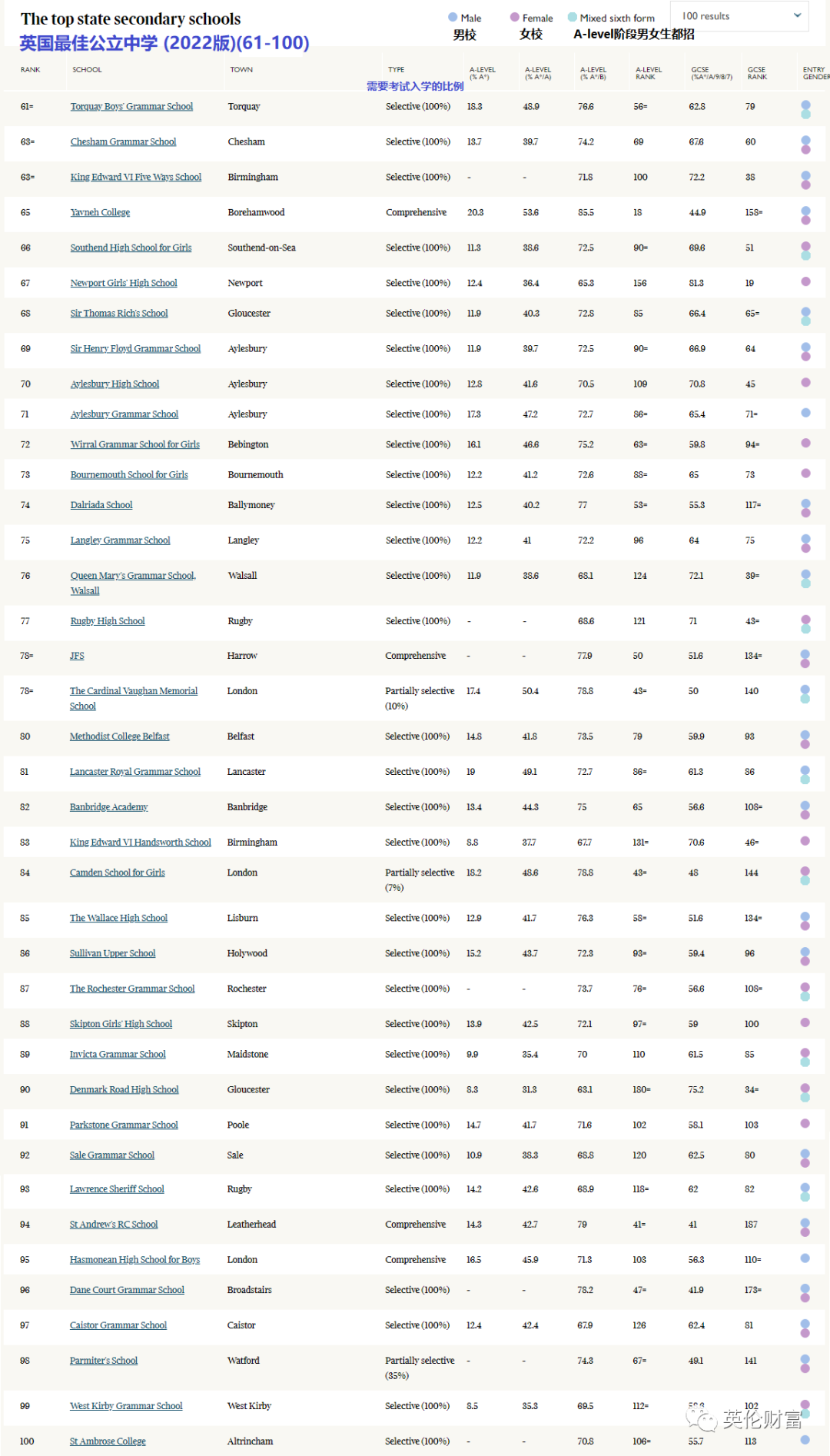 收藏版：2022年英国私立/公立中小学排名榜汇总！择校权威参考