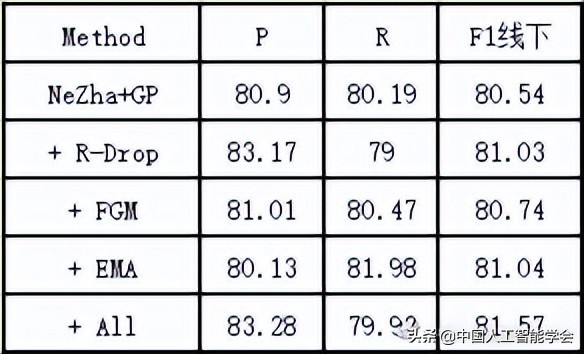 2022全球人工智能技术创新大赛—算法挑战赛选手比赛方案分享(二)