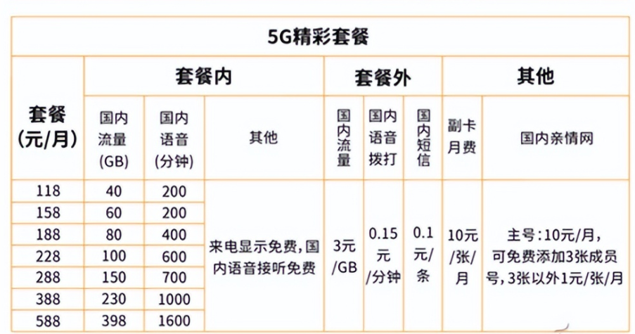 第四大运营商中国广电终于来了，5G套餐有优势，你会选择入网吗？