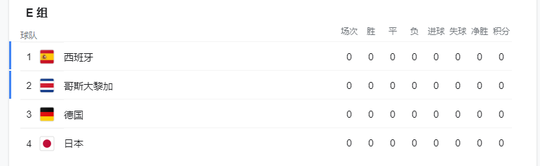 世界杯为什么平手(2022年世界杯小组赛，哪个是死亡之组，哪组最容易出线？)