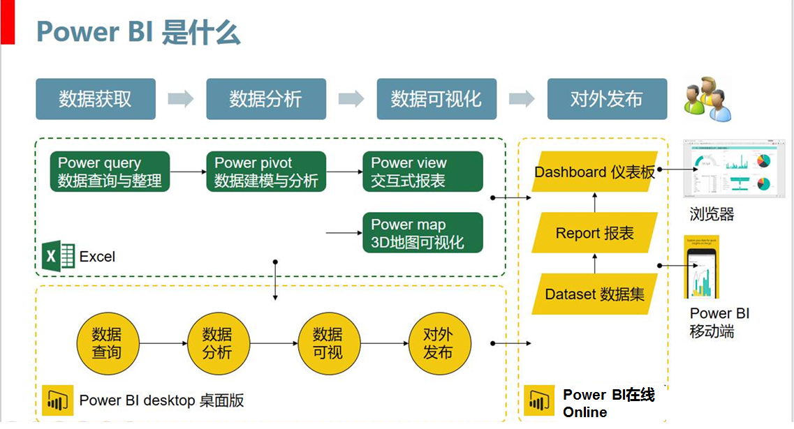 自助分析工具Power BI的简介和应用