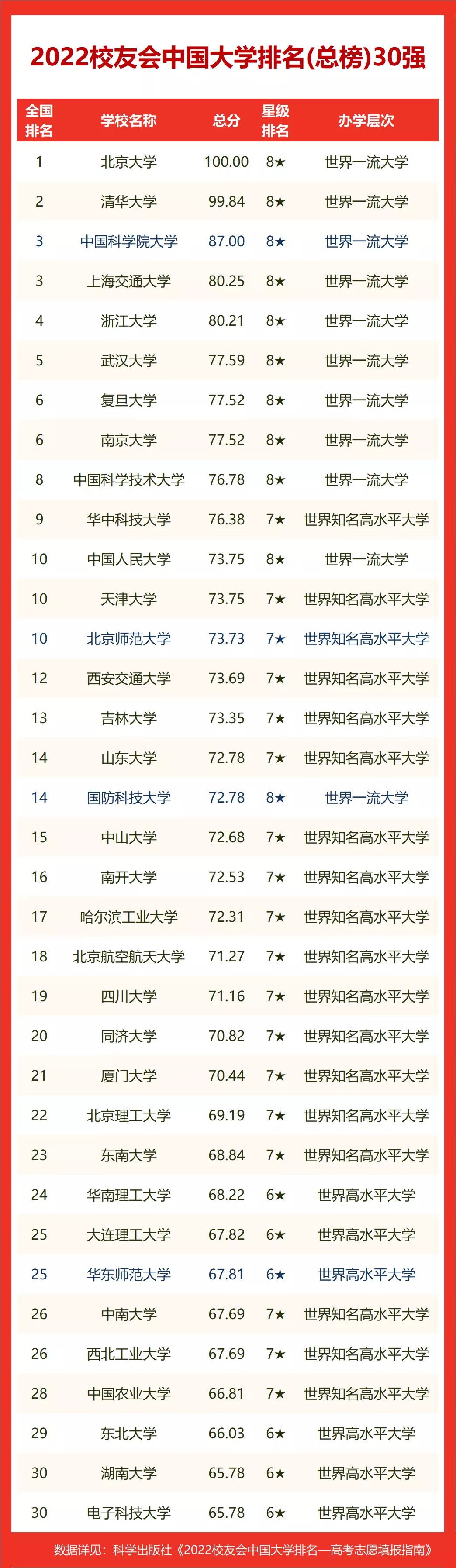 2022校友会重庆市大学排名，重庆大学、西南大学挺进全国40强