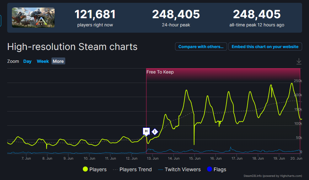 方舟维京地图芬里尔狼(《方舟生存进化》Steam在线记录24.7万，最新DLC维京免费体验)