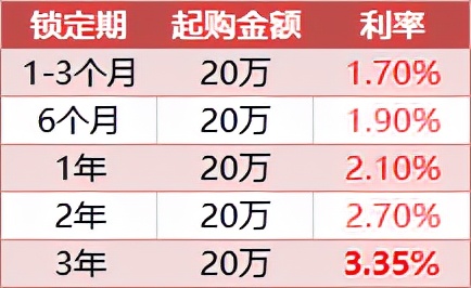 大額存單就是起購金額不低於20萬的定期存款.