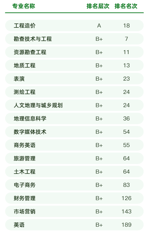 今天，2022中国大学专业排名正式公布，成都理工大学83个专业强势“上榜”！