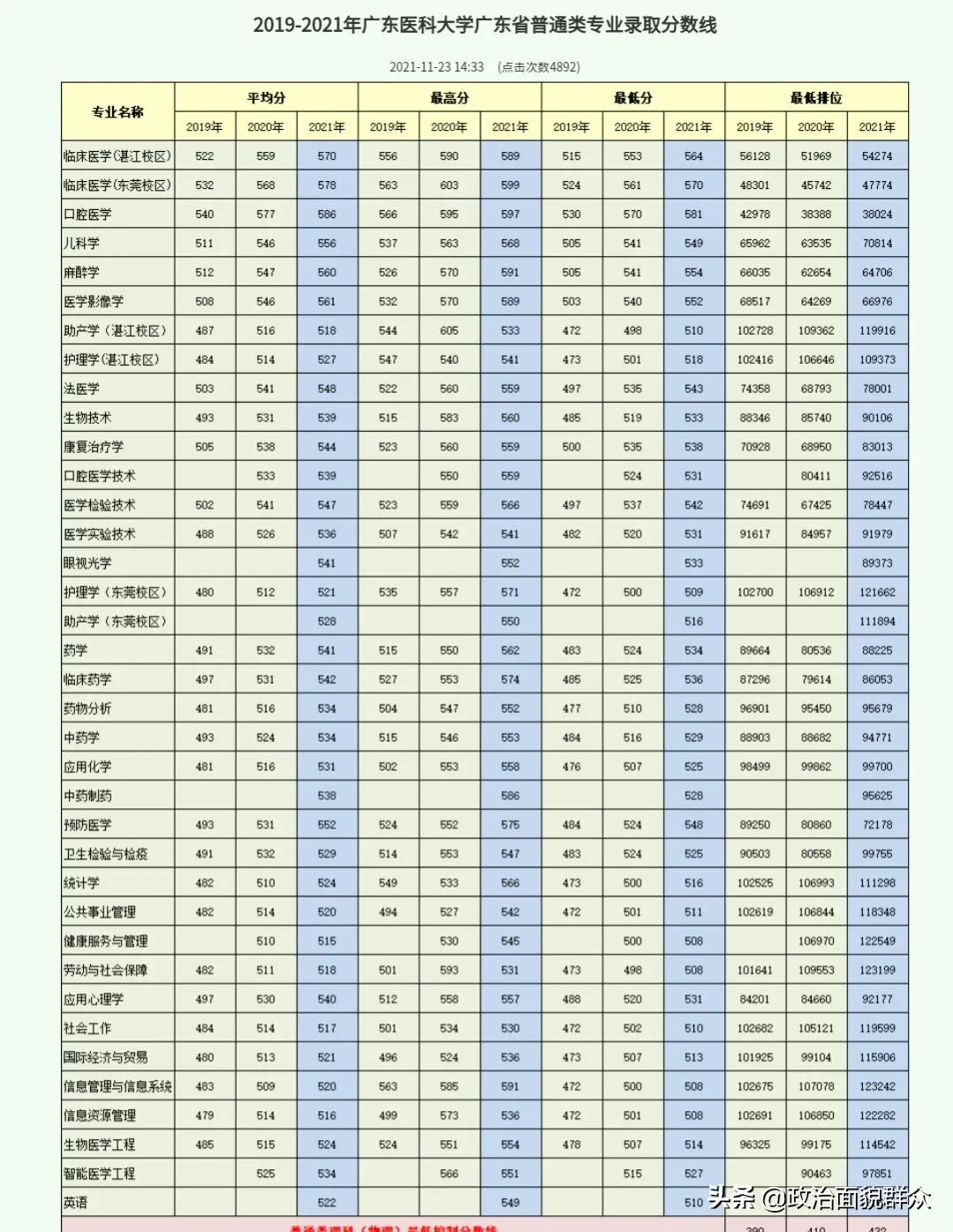 学医的考生关注！广东11所医药类本科专业招生高校2021年录取数据