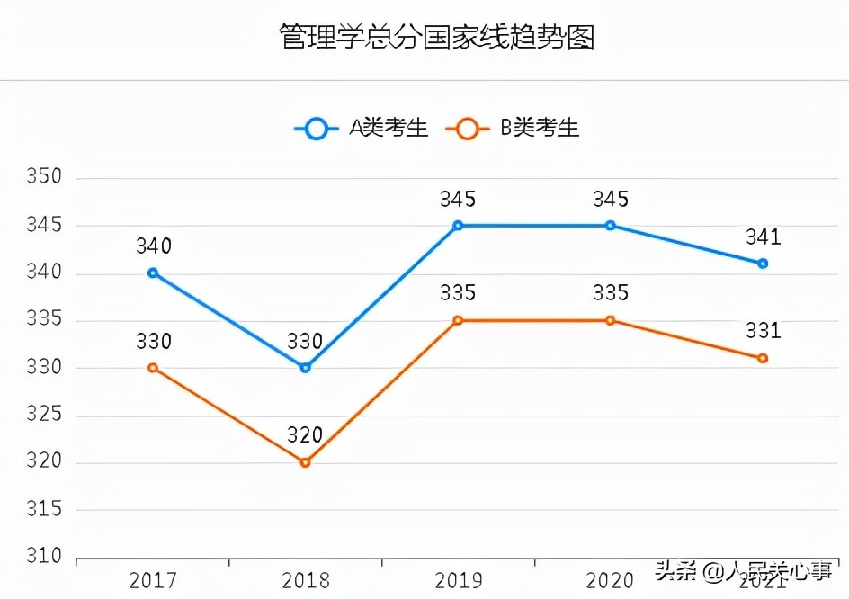 「457万参考」近五年考研分数线及趋势图.全国366所保研高校名单