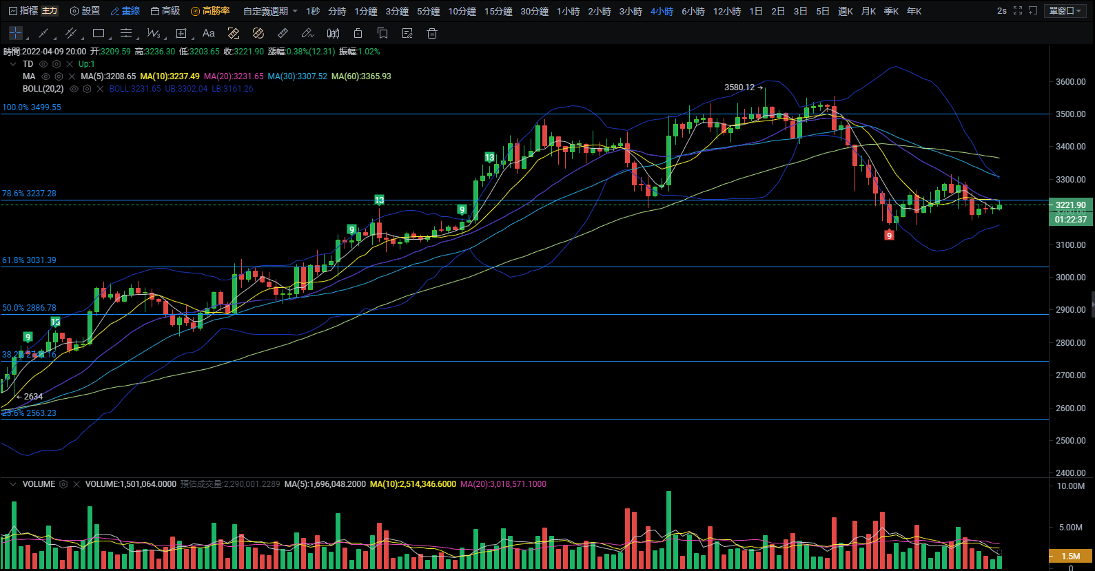 晚间行情解析 比特币可能再次回到4万美金