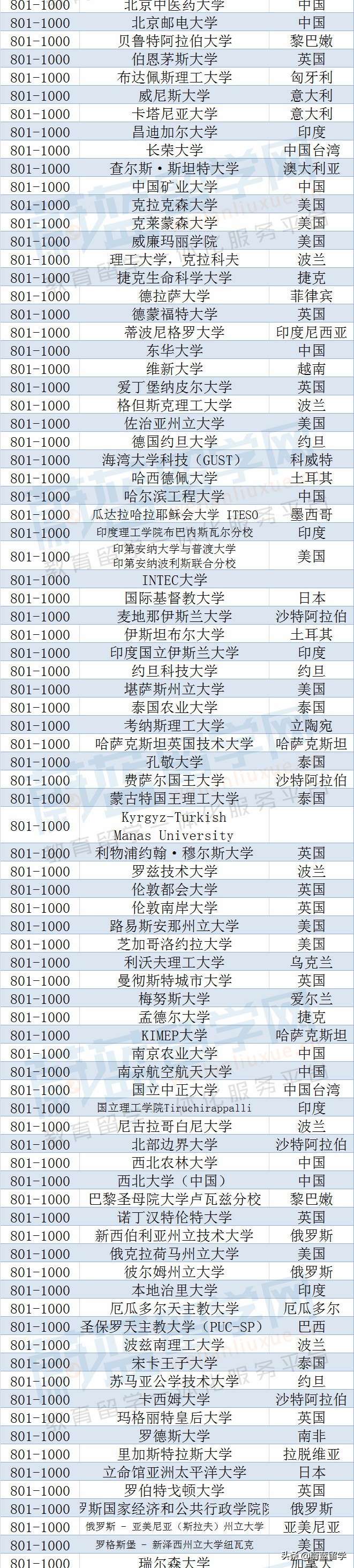 2023年qs世界大学排名完整版发布！（1418所）