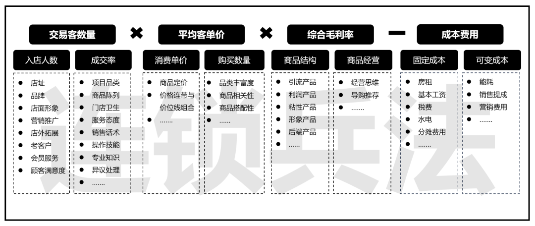 经营10家与100家门店有什么区别？如何打造单店盈利模型