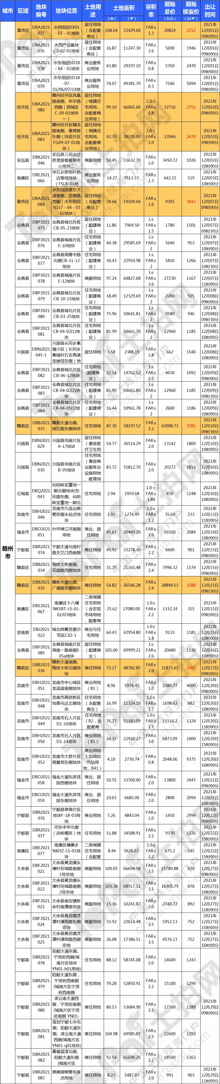 326宗,16309亩!江西12月迎土拍大爆发