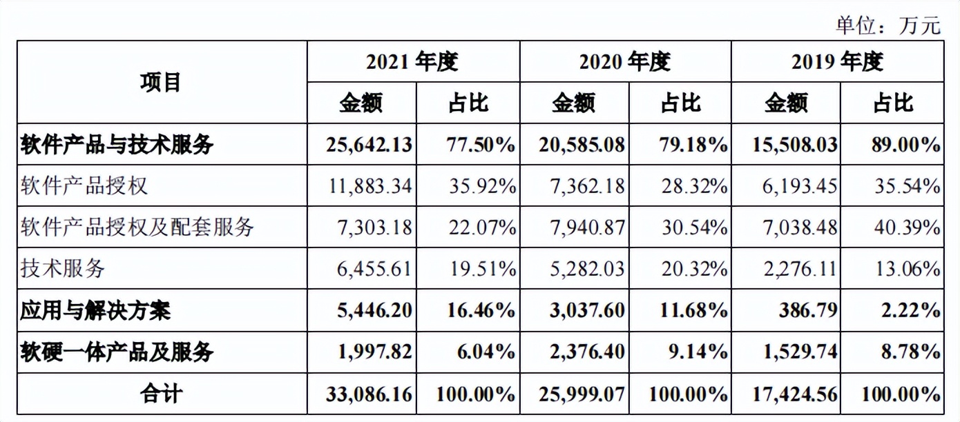 星环科技募资额两倍于总资产，持续亏损，毛利率远低于同行