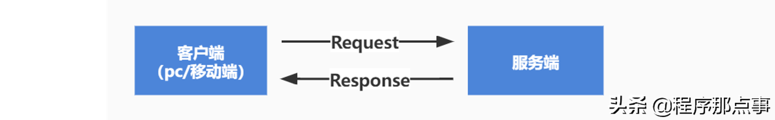Fiddler移动端抓包