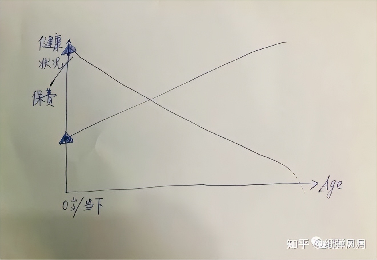買保險時，有哪些投保時機你一定要抓住呢？