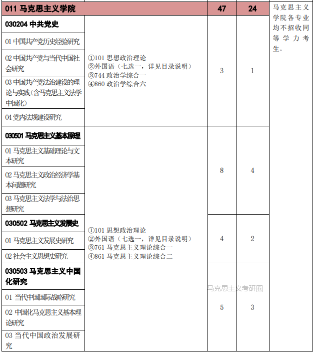 中国政法大学考研分析：马克思主义学院