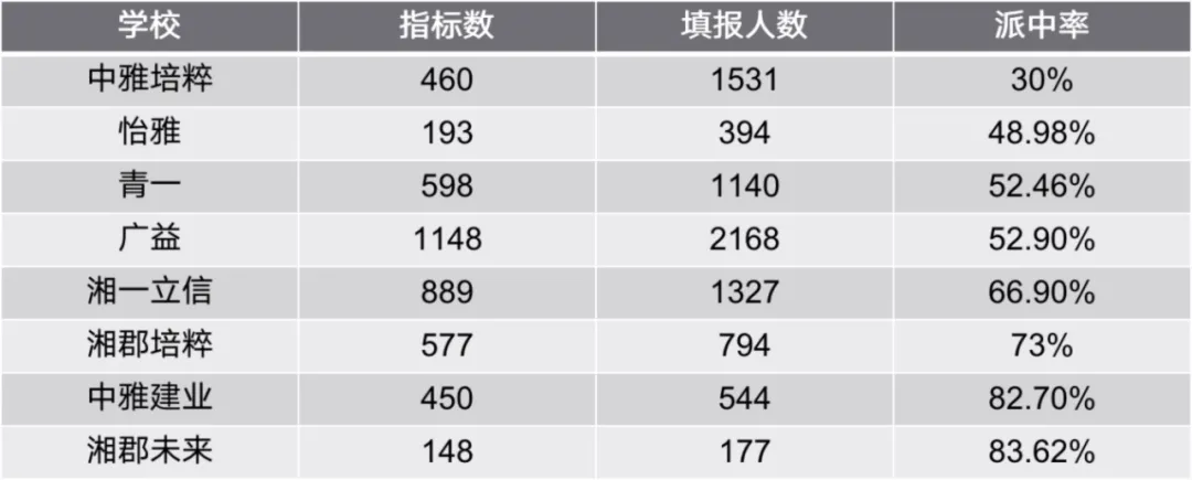 快人一步，提前批就可以进入民办初中！长沙民办初中入学方式盘点