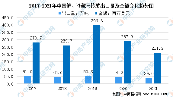 「年度总结」2021年中国马铃薯市场运行情况及2022年发展趋势预测