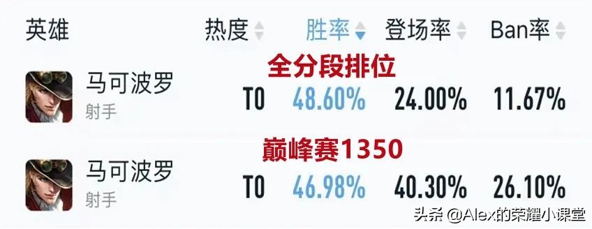 S26赛季射手梯队排行，孙尚香登顶T0宝座，鲁班七号强度如何？