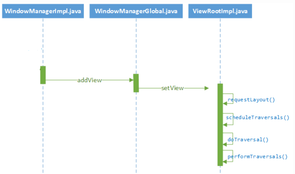 Framework底层服务WMS——深扒WindowManager管理机制