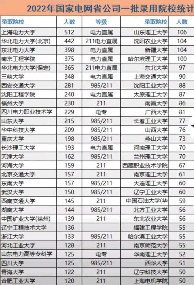 国家电网招聘公示（22年毕业生迎喜讯）