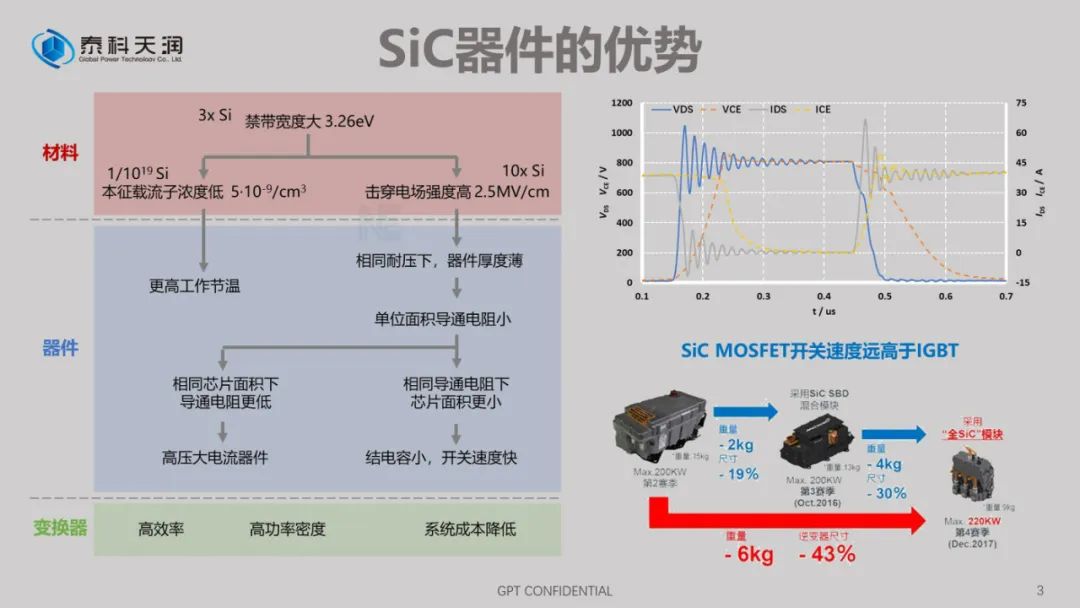 国产碳化硅器件产业展望及SiC MOS动态特性测试挑战