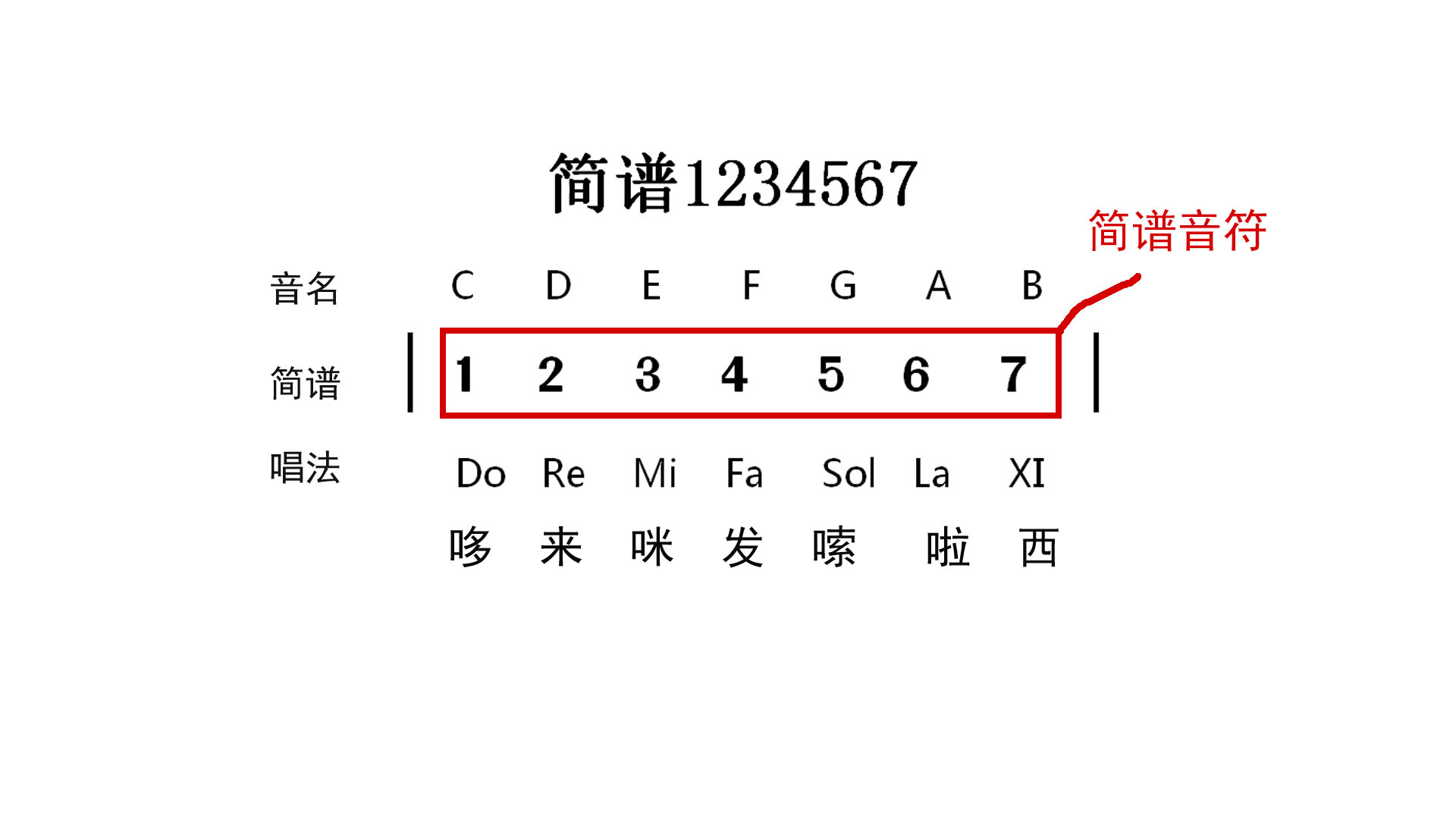 可以表达音的高低:3,五线谱音符配合其它符号可以表达音的强弱轻重等