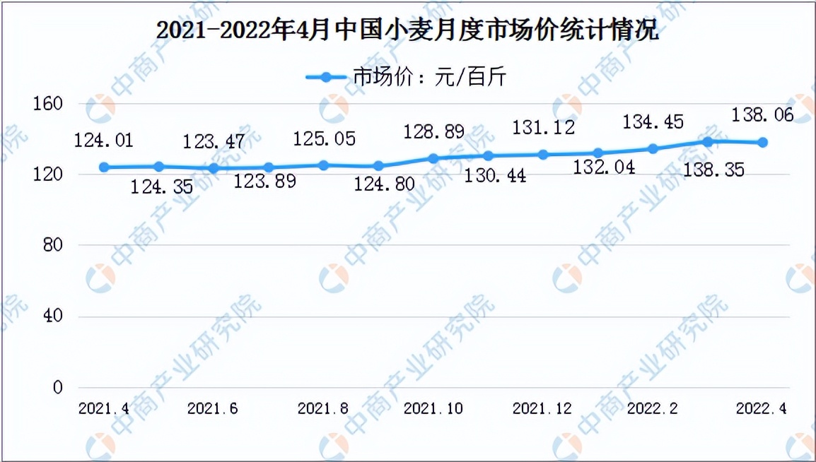 2022年中国小麦行业市场前景及投资研究预测报告