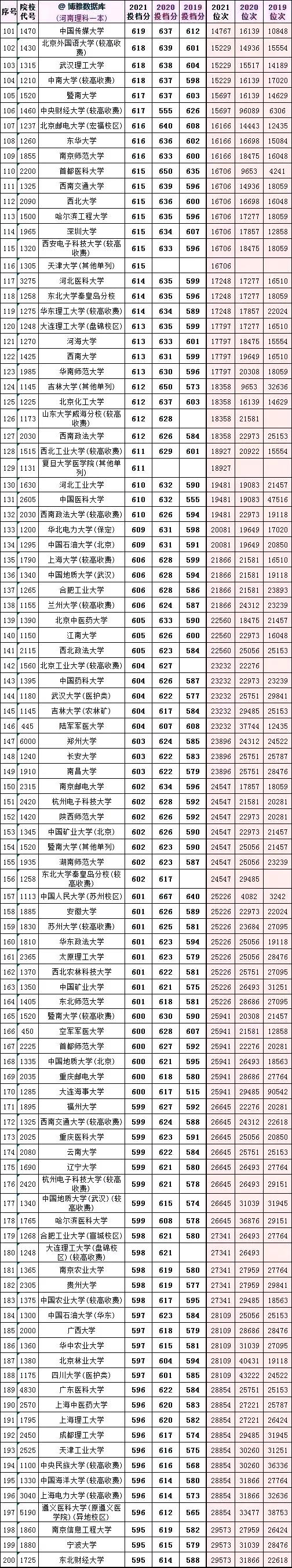 全国大学2019一2021在河南投档分数及对应省排名次